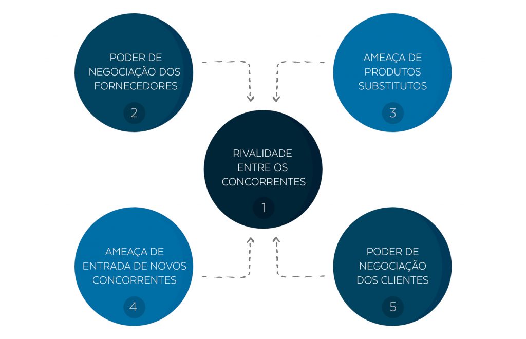 5 Forças Competitivas de Porter